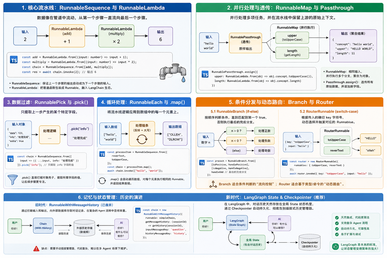 LCEL Core Pipeline